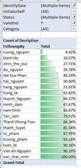 Pivot Table cơ bản và năng cao