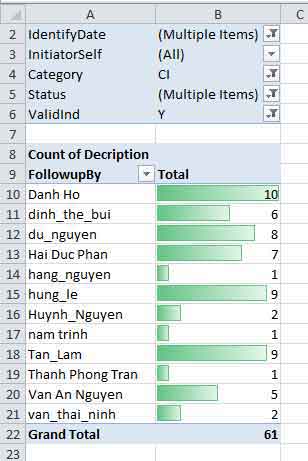 Pivot Table cơ bản và năng cao