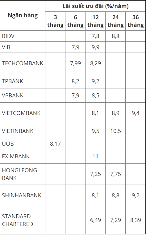 lãi vay ngân hàng nào thấp nhất