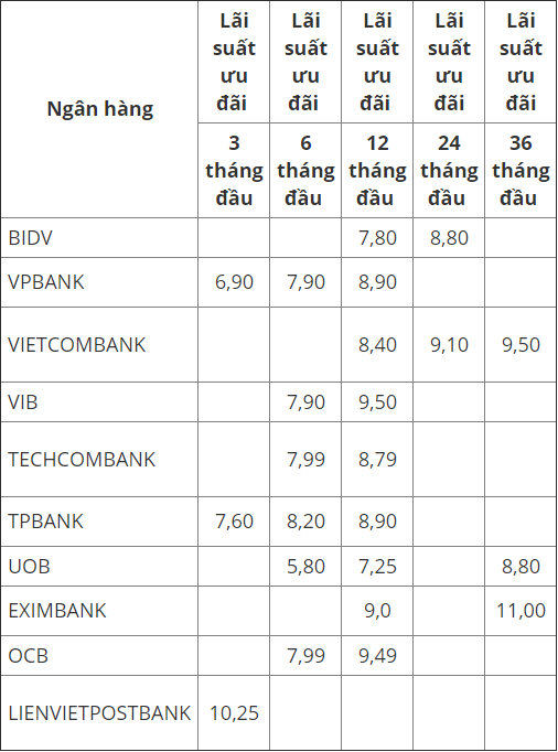 lãi vay ngân hàng nào thấp nhất