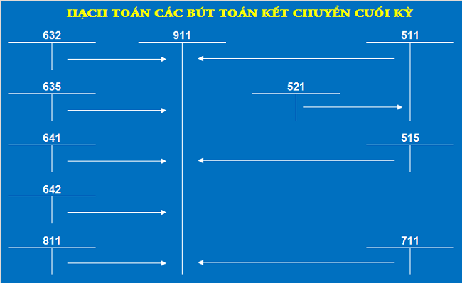 Bút toán kết chuyển lãi lỗ cuối kỳ