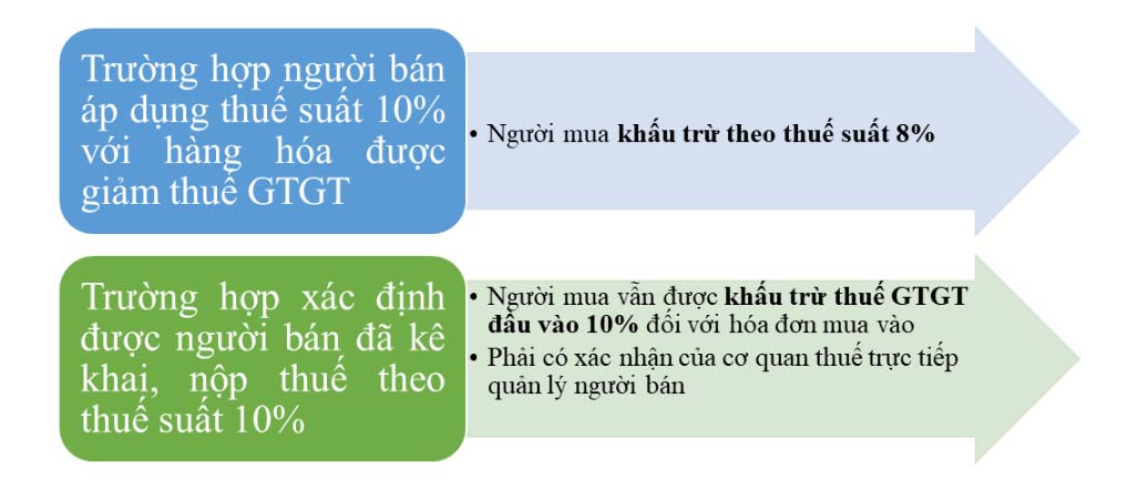 22 trường hợp giảm thuế GTGT và thuế TNDN theo NĐ 15/2022/NĐ-CP 8 giảm thuế gtgt và thuế tndn 4