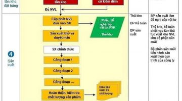 quy trình sản xuất