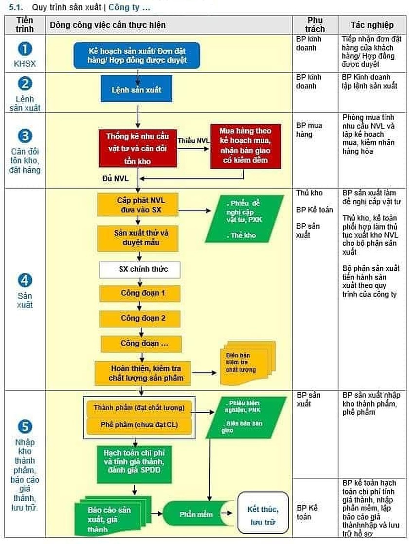 quy trình sản xuất