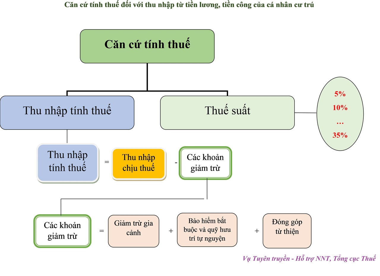 căn cứ tính thuế tncn