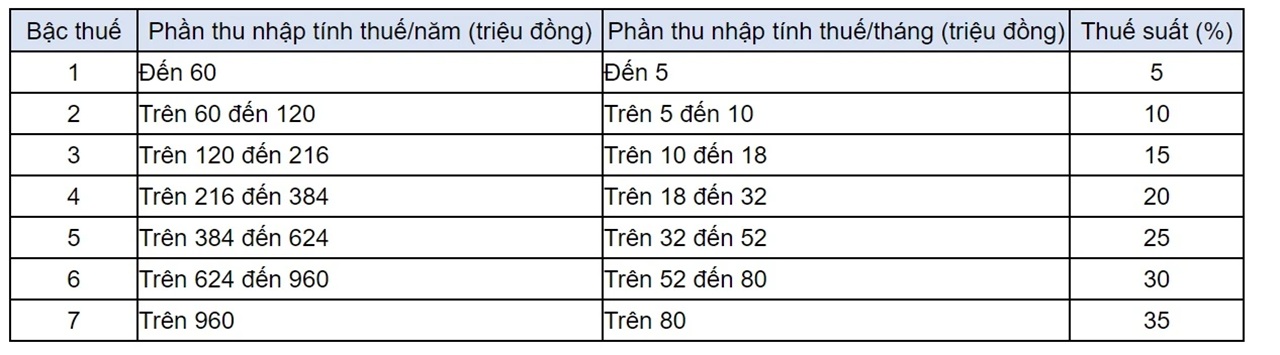 thuế suất thuế thu nhập cá nhân